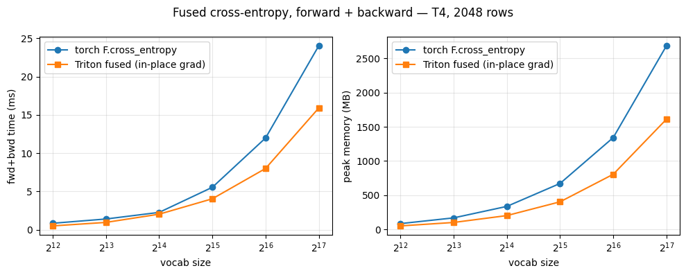 Two line charts comparing Triton fused cross-entropy against torch F.cross_entropy on a T4 across vocab sizes 4096 to 131072. Left panel, forward plus backward time: Triton reaches about 15.9ms at vocab 131072 versus PyTorch's 24.0ms. Right panel, peak memory: Triton stays consistently below PyTorch, ending at about 1611MB versus 2684MB.