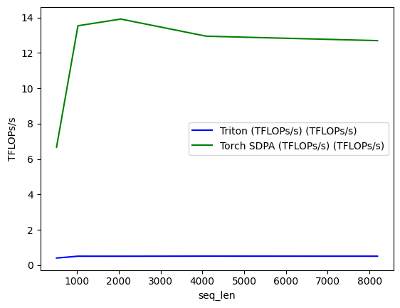 Line chart comparing Triton and Torch SDPA throughput (TFLOPs/s) across sequence lengths from 512 to 8192. Torch SDPA climbs quickly to 13-14 TFLOPs/s, while Triton stays flat around 0.5 TFLOPs/s across all sequence lengths.