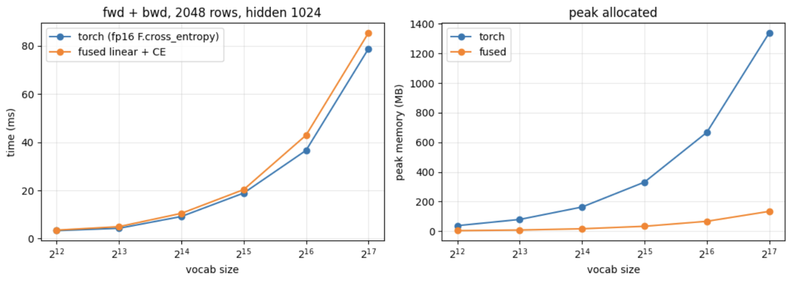 Two line charts comparing a Triton fused linear + cross-entropy kernel against torch F.cross_entropy on a T4 across vocab sizes 4096 to 131072. Left panel, forward plus backward time: the fused version tracks slightly above PyTorch throughout, ending at about 85ms versus 79ms at vocab 131072. Right panel, peak allocated memory: PyTorch climbs steeply to about 1338MB while the fused version stays nearly flat, ending at about 134MB.