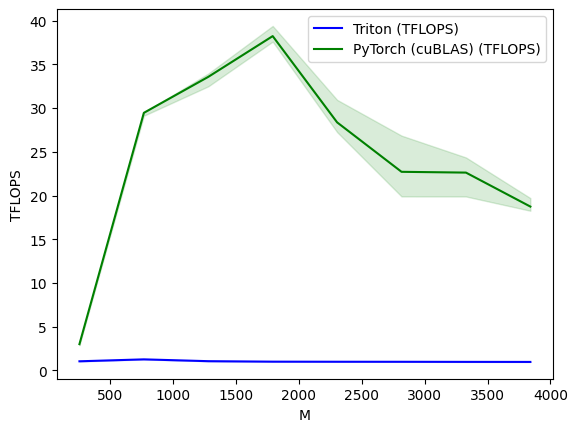 Line chart comparing Triton and PyTorch cuBLAS matmul throughput (TFLOPS) across square matrix sizes from 256 to 3840. PyTorch climbs sharply to a peak around 38 TFLOPS near M=1800 before gradually declining to ~19 TFLOPS, while Triton stays flat near 1 TFLOPS across the entire range.
