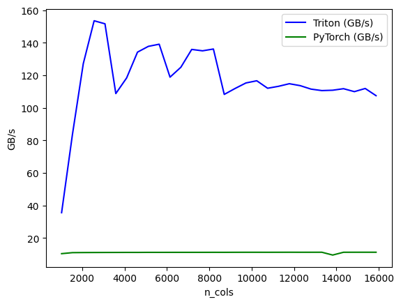Line chart comparing Triton and PyTorch throughput (GB/s) for the RMSNorm backward pass across column widths from 1024 to 15872. Triton climbs sharply then settles into a jagged band roughly between 108-150 GB/s with visible dips, while PyTorch stays flat around 11 GB/s.