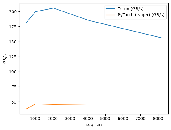 Line chart comparing Triton and PyTorch throughput (GB/s) for RoPE across sequence lengths from 512 to 8192. Triton rises to a peak around 205 GB/s near seq_len 2000 then gradually declines to about 156 GB/s, while PyTorch stays flat around 40-47 GB/s.