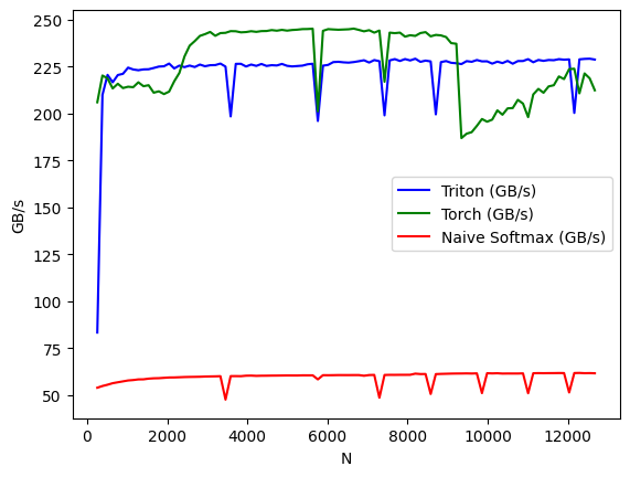 Line chart comparing Triton, PyTorch, and naive softmax throughput (GB/s) across row widths from ~250 to ~12,500 columns. Triton holds a tight band around 225-230 GB/s, Torch fluctuates between 210-245 GB/s with several dips, and naive softmax stays flat around 50-60 GB/s.