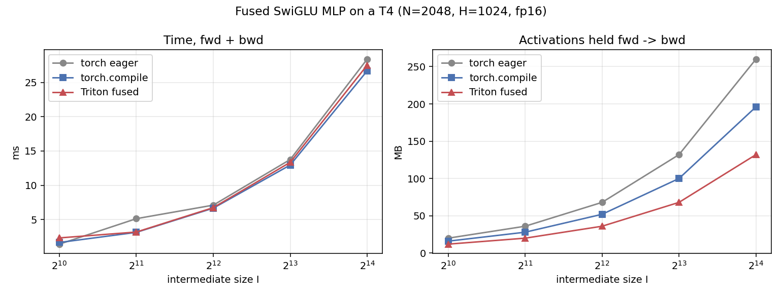 Two line charts comparing a Triton fused SwiGLU MLP against torch eager and torch.compile on a T4, N=2048 rows, hidden 1024, fp16, across intermediate sizes 1024 to 16384. Left panel, forward plus backward time: all three converge, with torch.compile and the fused version overlapping near 27ms at intermediate 16384 and eager slightly above at 28ms. Right panel, activations held from forward to backward: three clearly separated lines, eager climbing to 260MB, torch.compile to 196MB and the fused version to 132MB.