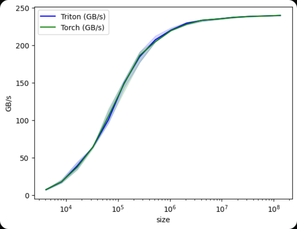 Line chart comparing Triton and PyTorch throughput (GB/s) across vector sizes from 10^4 to 10^8 elements, showing the two lines closely overlapping and plateauing around 240 GB/s.